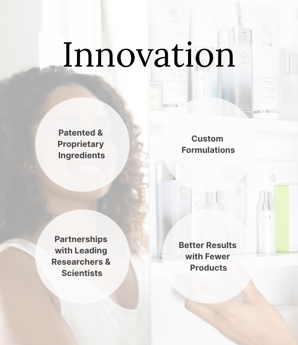 Innovation Image: Various Neora products surrounded by clear ingredient containers with four features highlighted: “Patented & Proprietary Ingredients,” “Custom Formulations,” “Partnerships with Leading Researchers & Scientists,” and “Better Results with Fewer Products,” under the title “Innovation.”